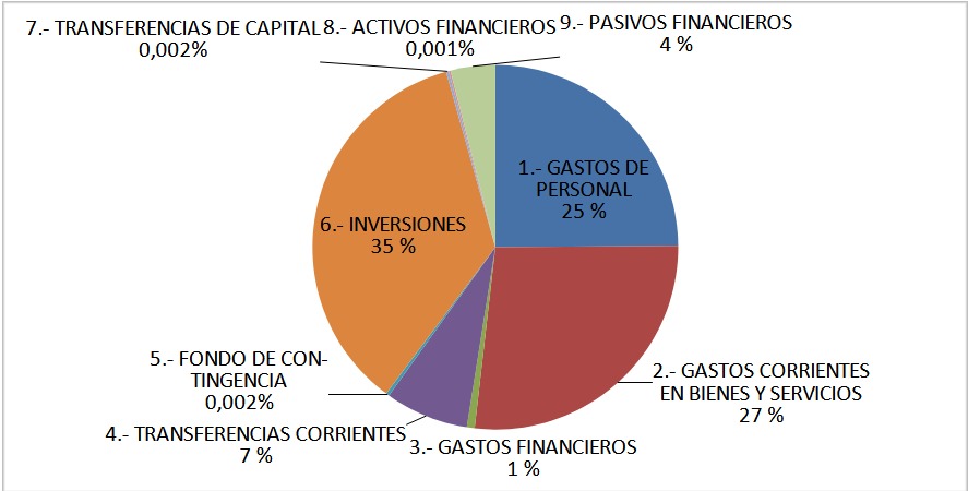 Los Presupuestos Municipales refuerzan los servicios públicos y aumenta la inversión en casi 19 millones de euros
